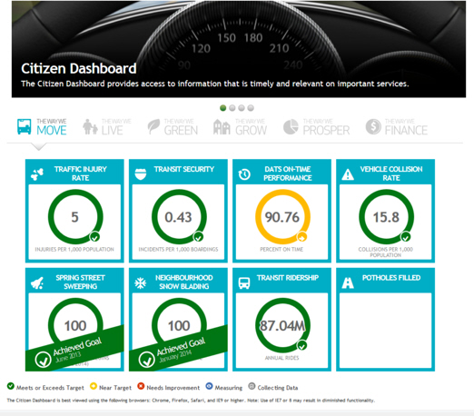 Open data use doubles, 'Citizen Dashboard' pickup slow ...